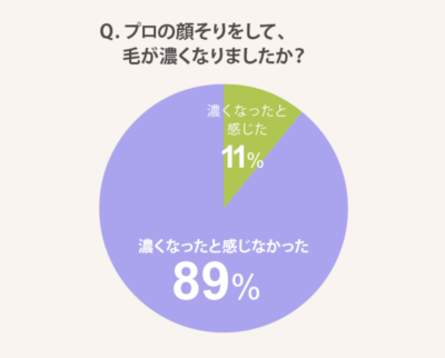 剃ると毛が太く見えるのはなぜ 毛が濃くなる原因はカミソリにあらず うる肌コラム