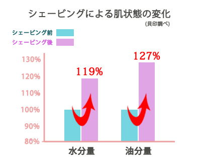 シェービングで水分・油分が増し、肌の保湿力がアップする！？