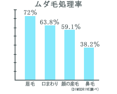 鼻毛の処理をしている女子は約4割！多い？少ない？