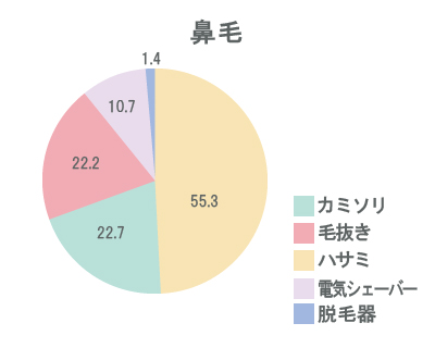 鼻毛はハサミで長さを整える人が半数。