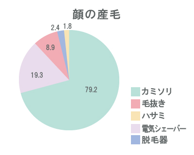 顔の産毛もカミソリ派が断トツ。でも、電気シェーバーも強い！