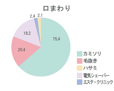 口まわりはカミソリ派が断トツ。毛抜きとシェーバーが同じくらいの支持率。