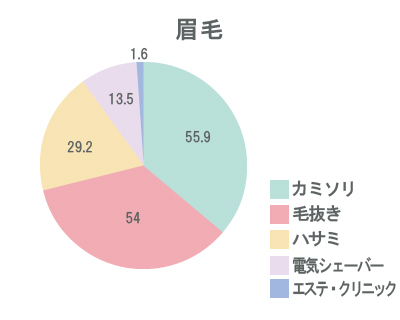 眉毛はカミソリ派と毛抜き派に二分！