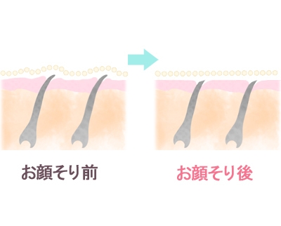 産毛と古い角質が除去して化粧ノリがアップ！