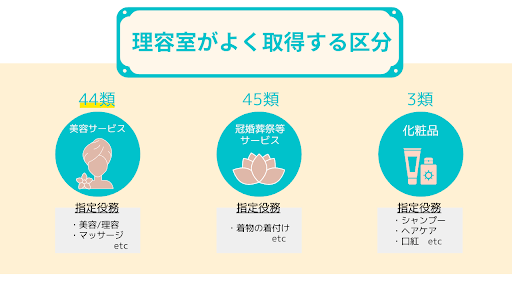 理容室がよく取得する区分