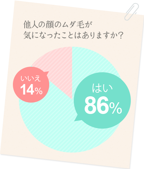 他人の顔のムダ毛が気になったことはありますか？はい86％、いいえ24％