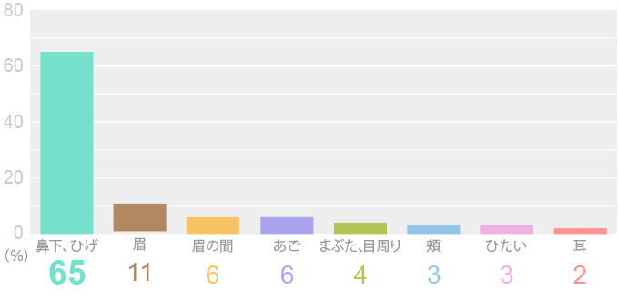 他人の顔のムダ毛は、どこが気になりましたか？1位：鼻下、ひげ