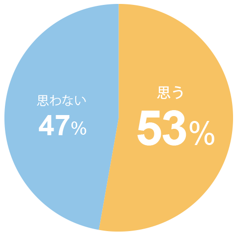 思う53％、思わない47％