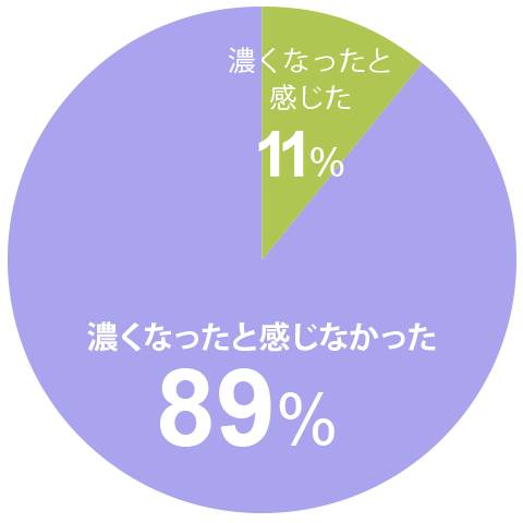 濃くなったと感じなかった89％、濃くなったと感じた11％