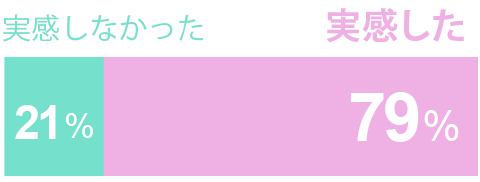 実感した79％、実感しなかった21％